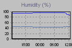 Humidity Graph Thumbnail