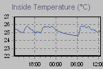 Inside Temperature Graph Thumbnail