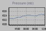 Pressure Graph Thumbnail