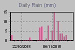 Daily Rain Graph Thumbnail