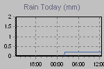 Today's Rainfall Graph Thumbnail