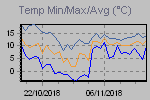 Temp Min/Max Graph Thumbnail