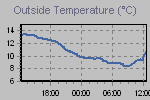 Temperature Graph Thumbnail