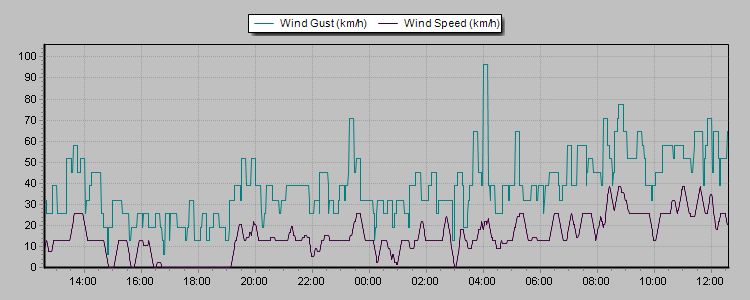 Weather Graphs