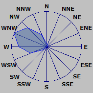 Wind Rose