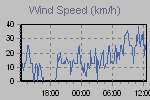 Wind Graph Thumbnail
